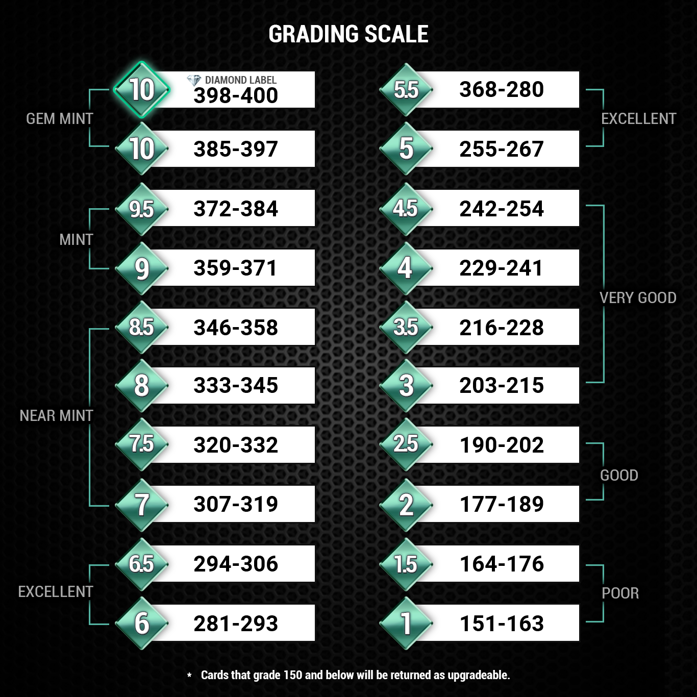 Official Mint Authentication grading scale for sports cards, trading cards, and TCG. Chart showing professional grading standards for card encapsulation and authentication services.